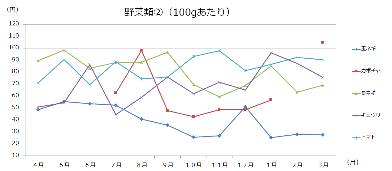 美幌町内価格動向調査（大型3店舗の価格：グラフ）の画像2