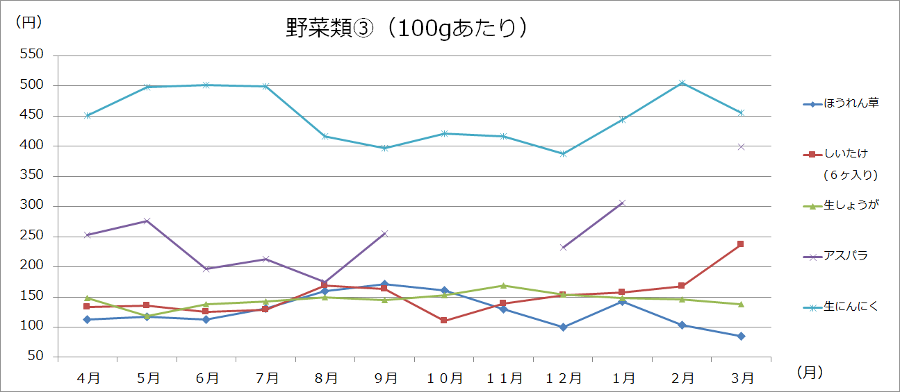 美幌町内価格動向調査（大型3店舗の価格：グラフ）の画像3