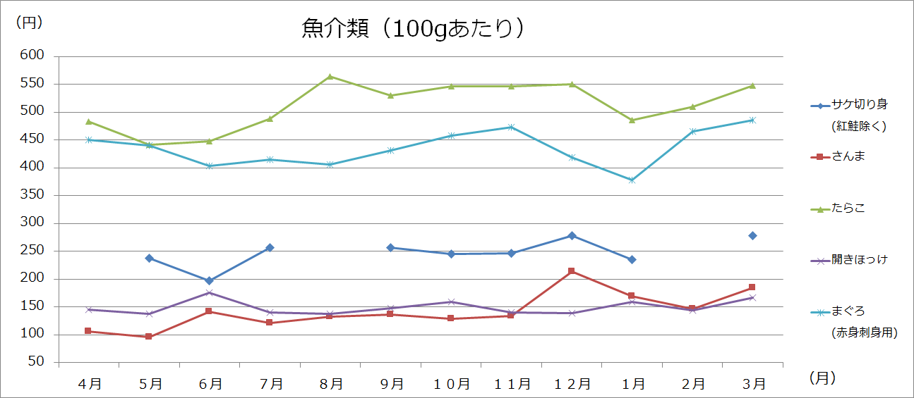 美幌町内価格動向調査（大型3店舗の価格：グラフ）の画像4