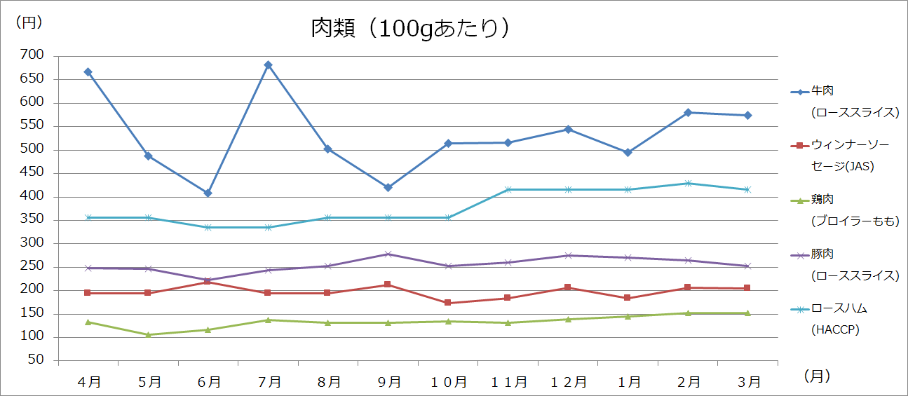 美幌町内価格動向調査（大型3店舗の価格：グラフ）の画像5