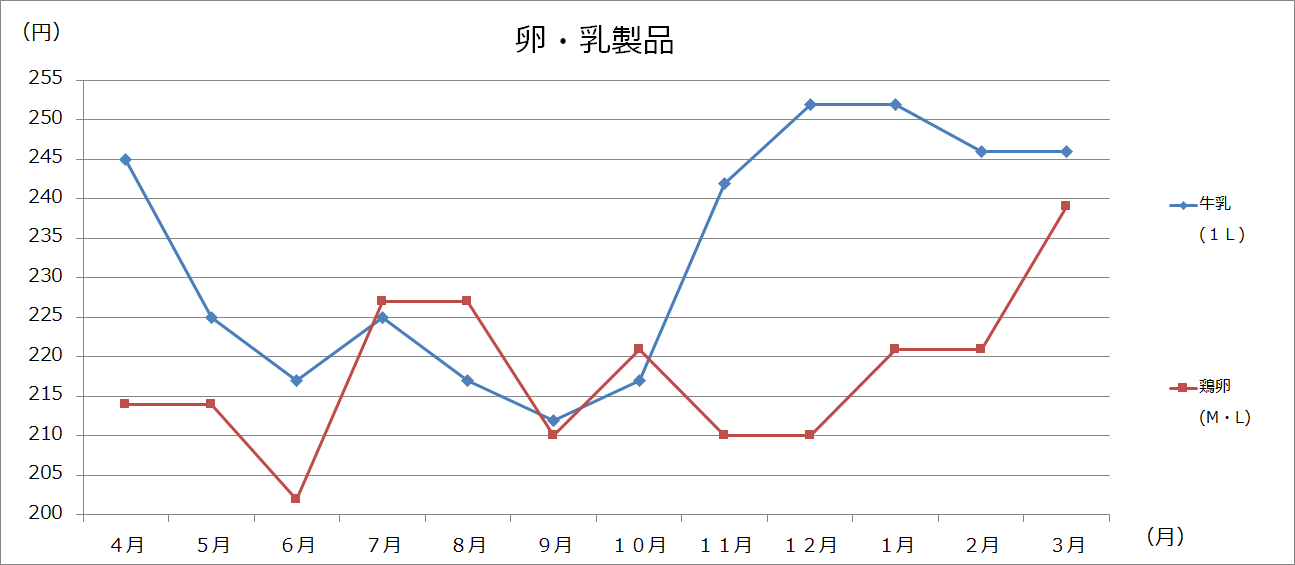 美幌町内価格動向調査（大型3店舗の価格：グラフ）の画像6