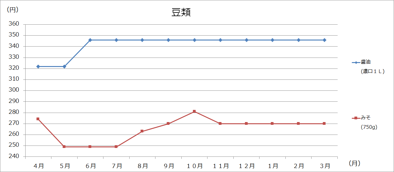 美幌町内価格動向調査（大型3店舗の価格：グラフ）の画像7