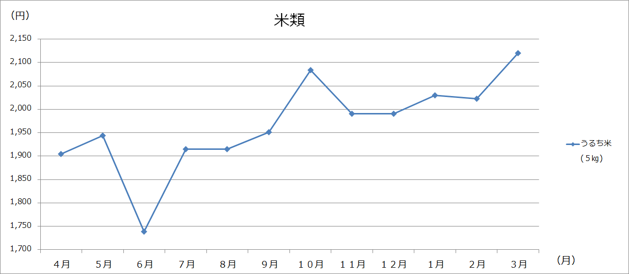 美幌町内価格動向調査（大型3店舗の価格：グラフ）の画像8