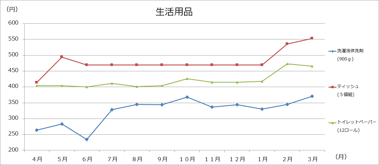 美幌町内価格動向調査（大型3店舗の価格：グラフ）の画像9