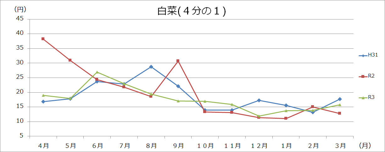 野菜類グラフ(100gあたり)の画像1