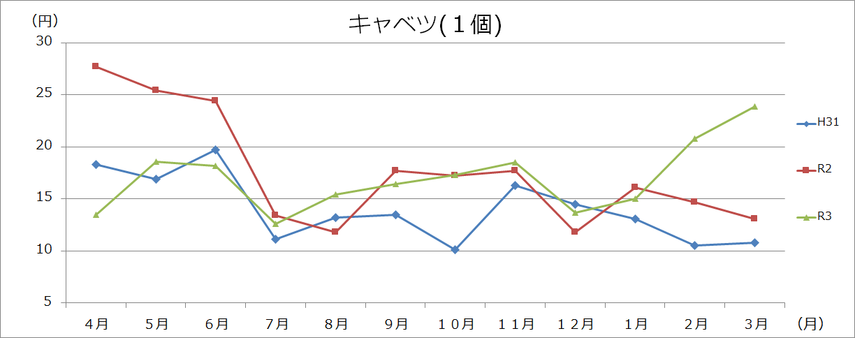 野菜類グラフ(100gあたり)の画像2
