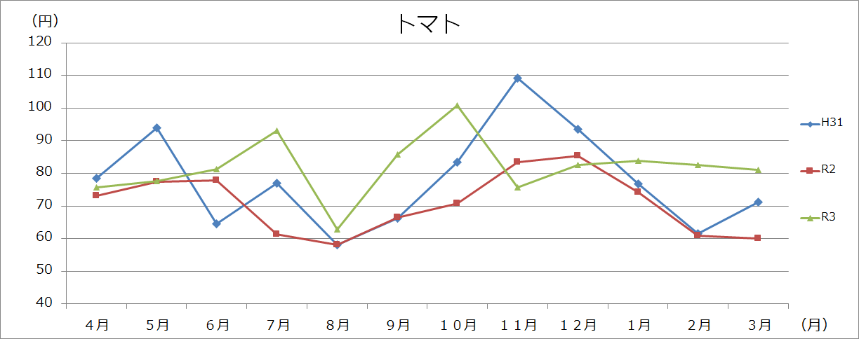 野菜類グラフ(100gあたり)の画像5