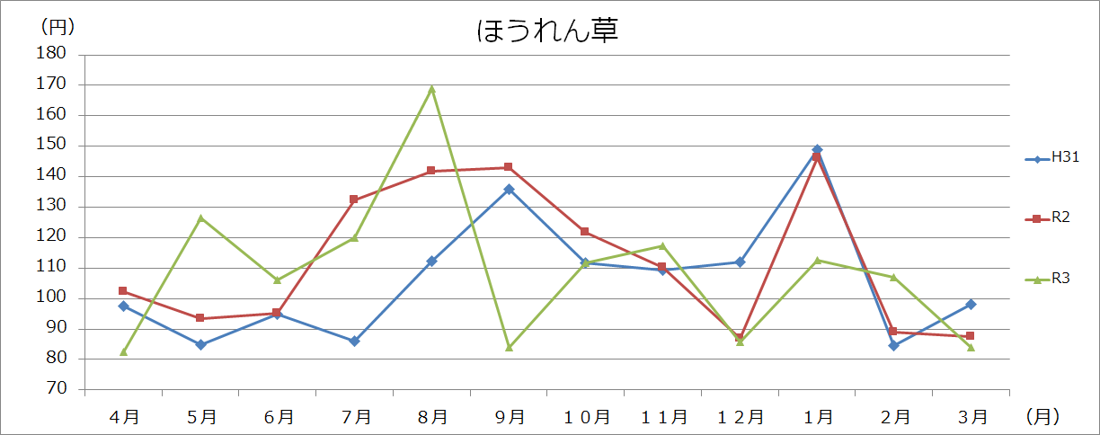 野菜類グラフ(100gあたり)の画像6