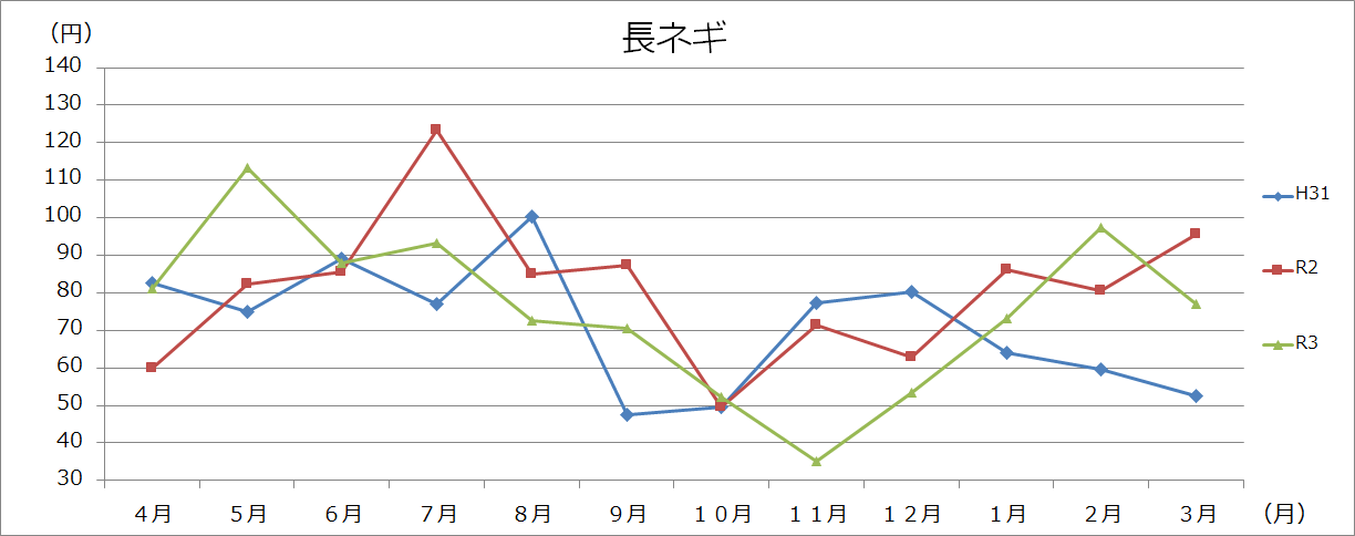 野菜類グラフ(100gあたり)の画像7