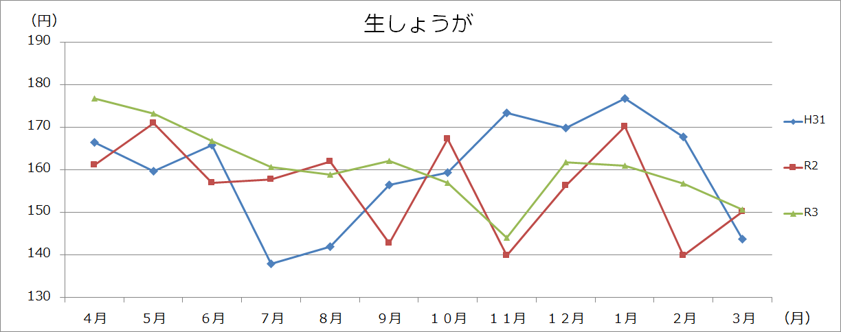 野菜類グラフ(100gあたり)の画像10
