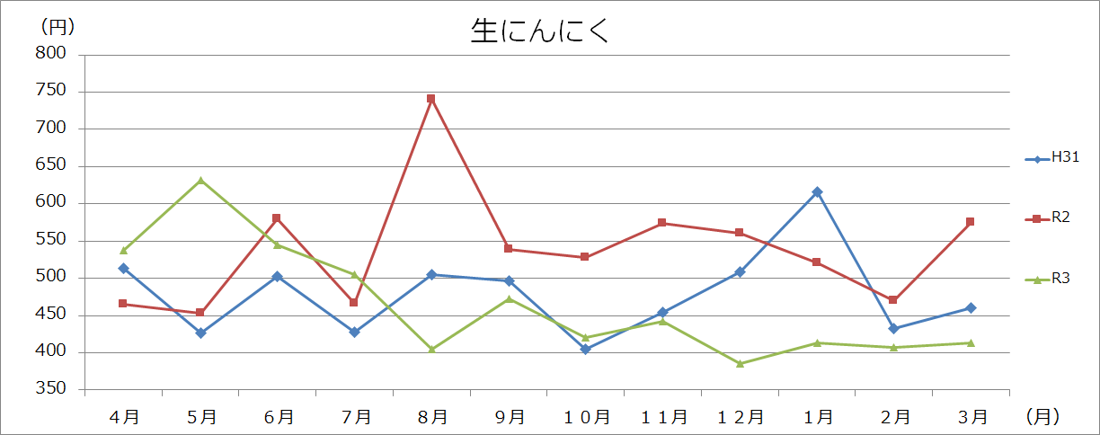 野菜類グラフ(100gあたり)の画像11
