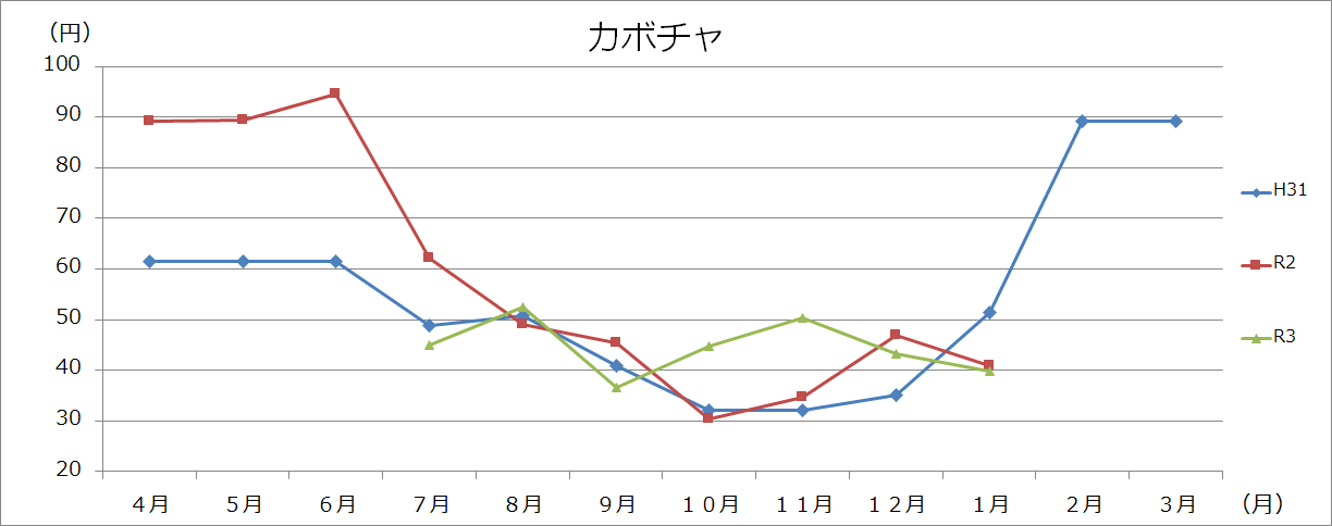 野菜類グラフ(100gあたり)の画像14