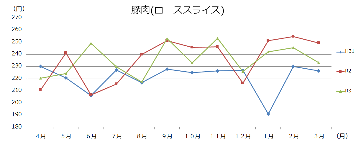 肉類グラフ（100gあたり）の画像2