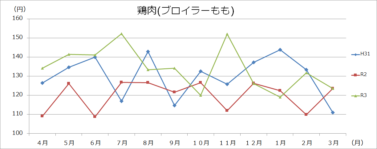 肉類グラフ（100gあたり）の画像3