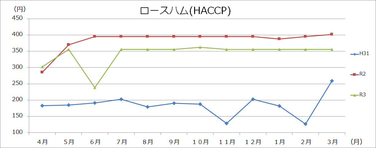 肉類グラフ（100gあたり）の画像4