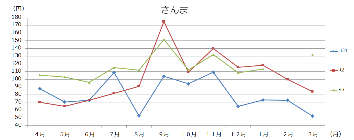 魚介類グラフ(100gあたり)の画像1