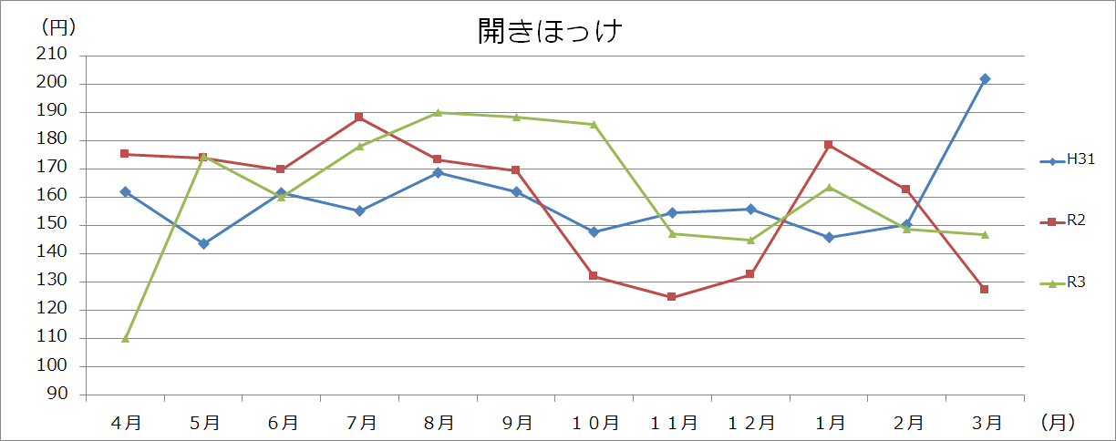 魚介類グラフ(100gあたり)の画像２