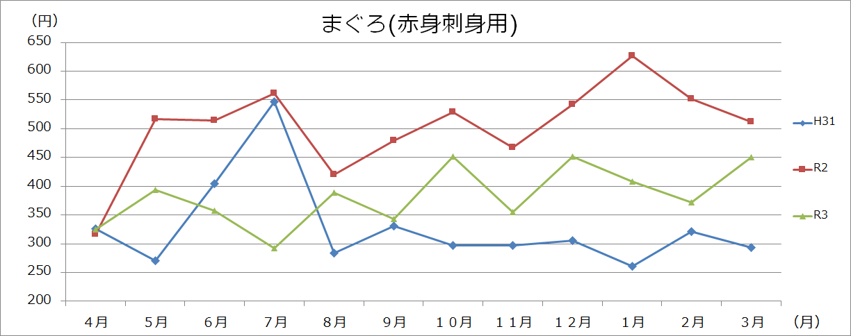 魚介類グラフ(100gあたり)の画像3