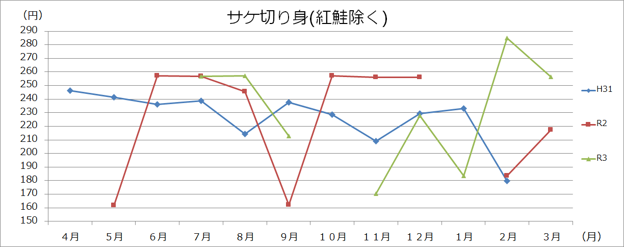魚介類グラフ(100gあたり)の画像4