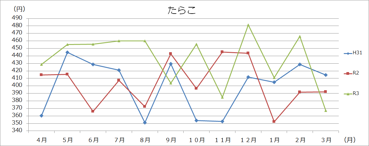 魚介類グラフ(100gあたり)の画像5
