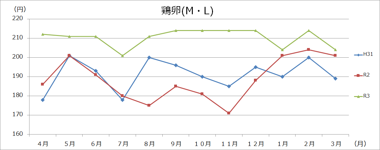 卵・乳製品グラフの画像1