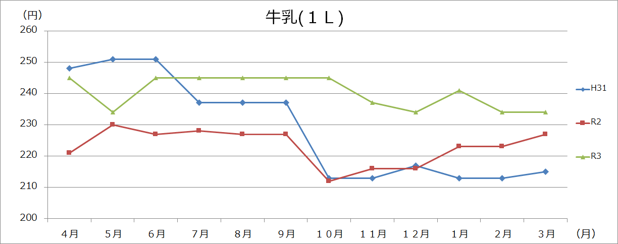 卵・乳製品グラフの画像2