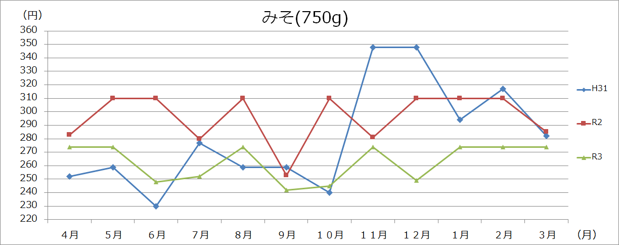 豆類グラフの画像1