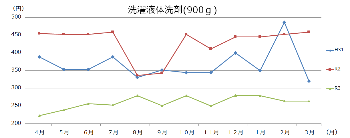 生活用品グラフの画像1