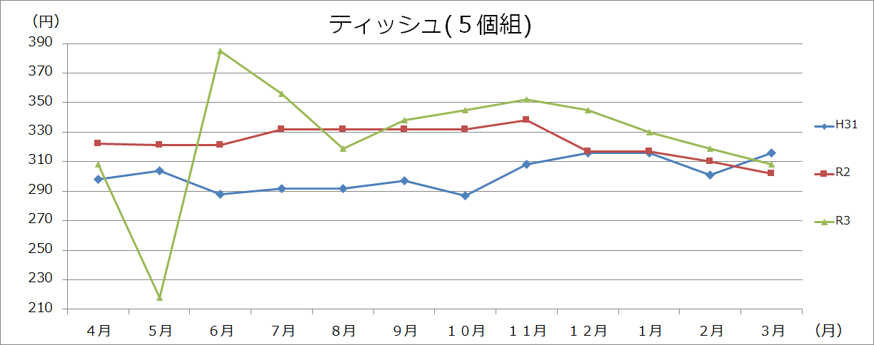 生活用品グラフの画像2