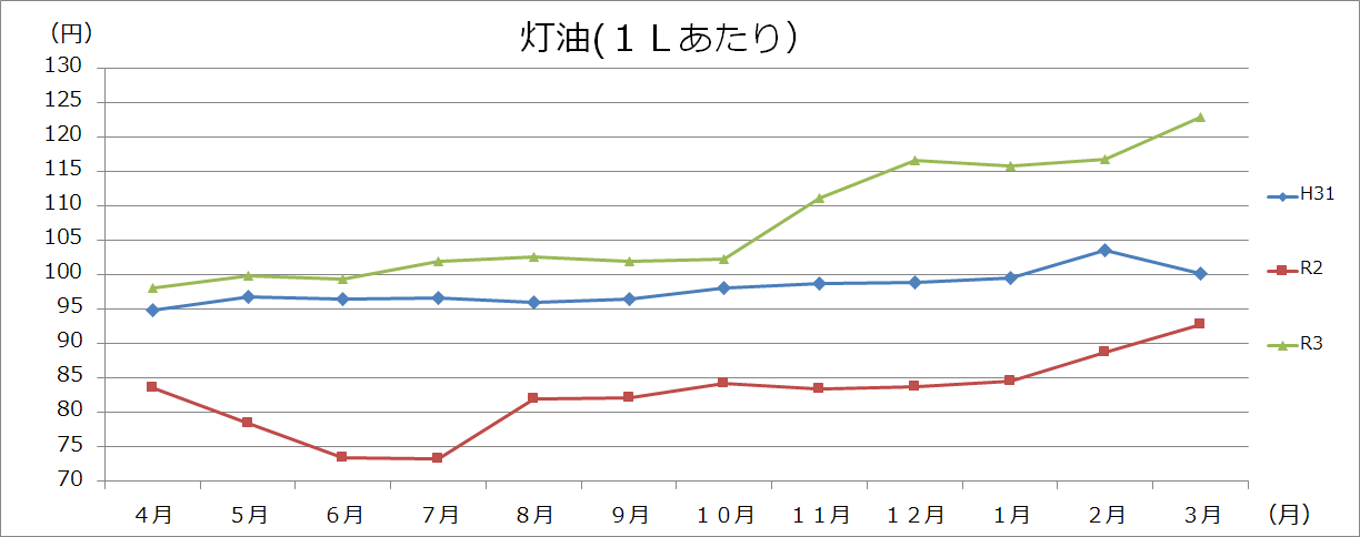 灯油グラフの画像