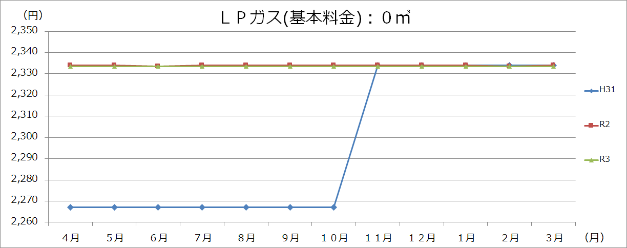 LPガス の画像1