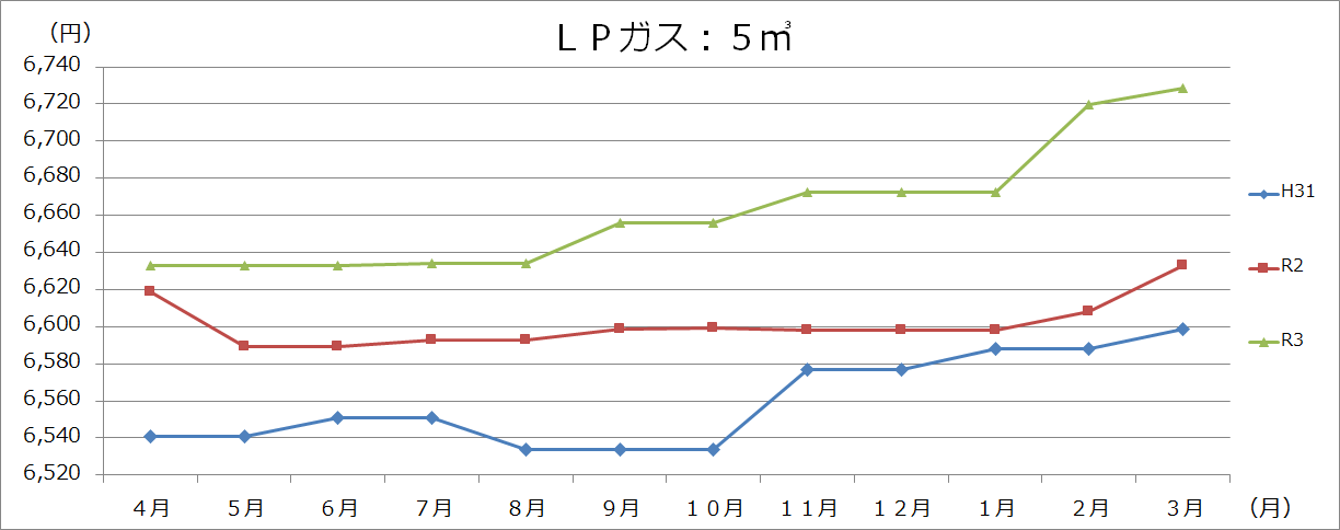LPガス の画像2