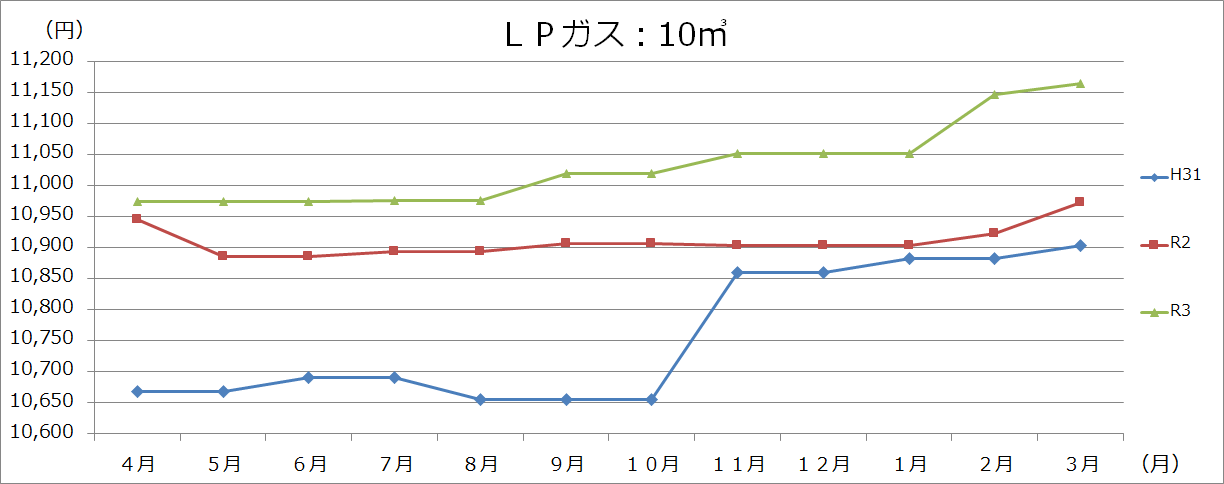 LPガス の画像3