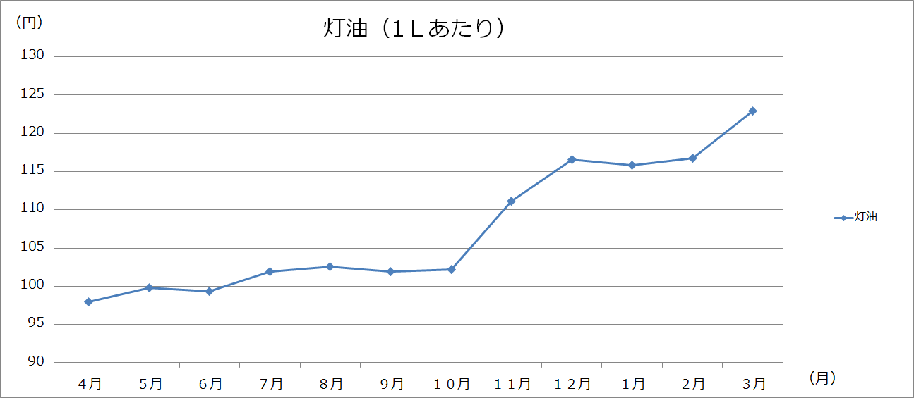 美幌町内価格動向調査（灯油・ガソリン・LPガスの価格：グラフ）の画像1