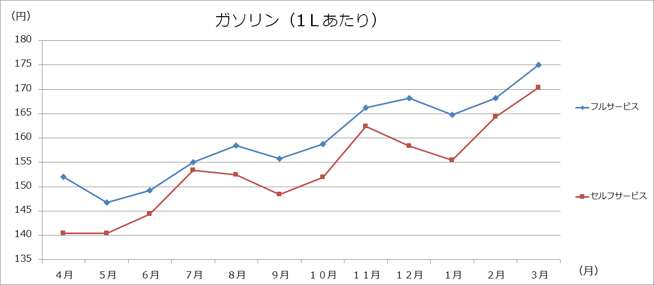 美幌町内価格動向調査（灯油・ガソリン・LPガスの価格：グラフ）の画像2