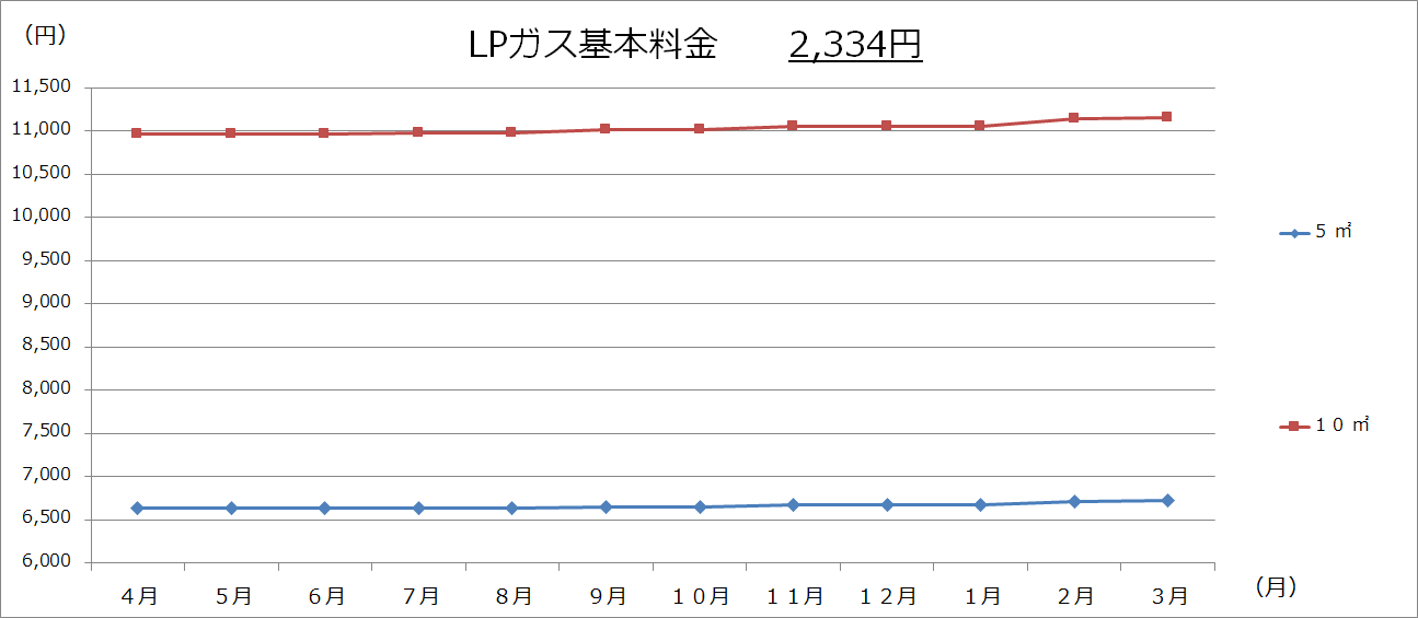 美幌町内価格動向調査（灯油・ガソリン・LPガスの価格：グラフ）の画像3