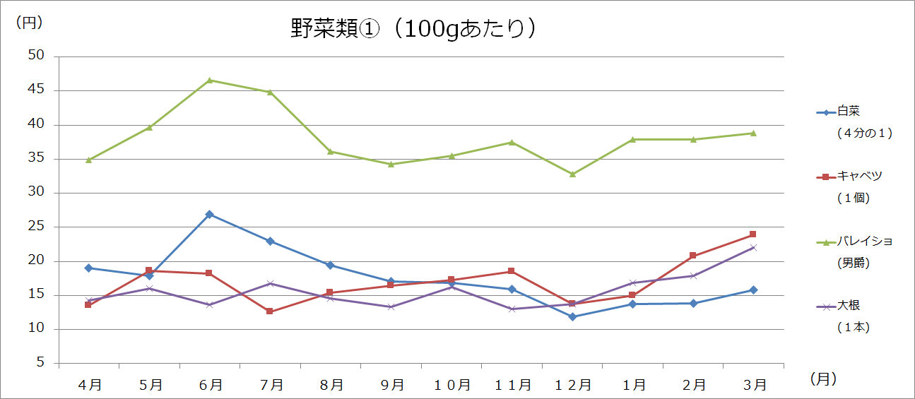 美幌町内価格動向調査（大型3店舗の価格：グラフ）の画像1