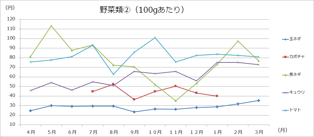美幌町内価格動向調査（大型3店舗の価格：グラフ）の画像2