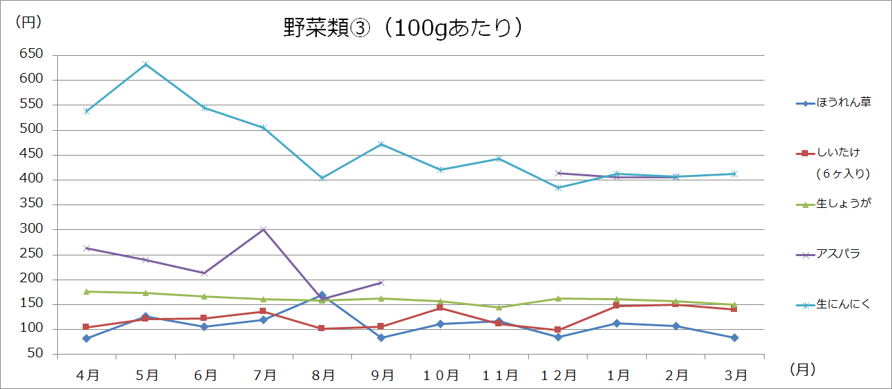 美幌町内価格動向調査（大型3店舗の価格：グラフ）の画像3