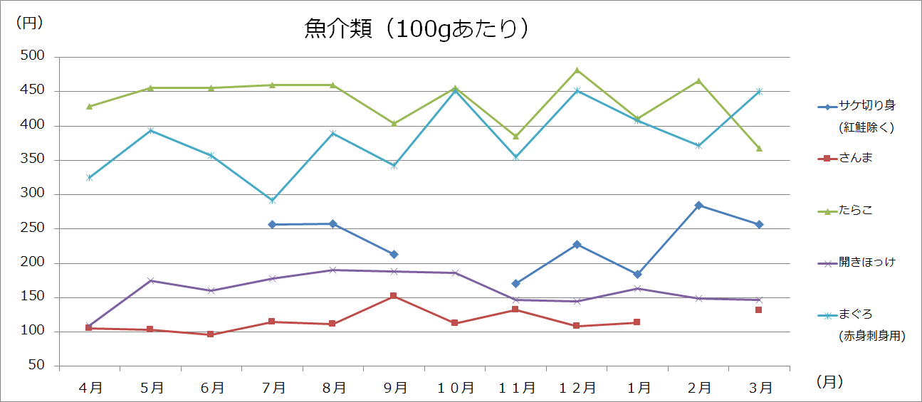 美幌町内価格動向調査（大型3店舗の価格：グラフ）の画像4