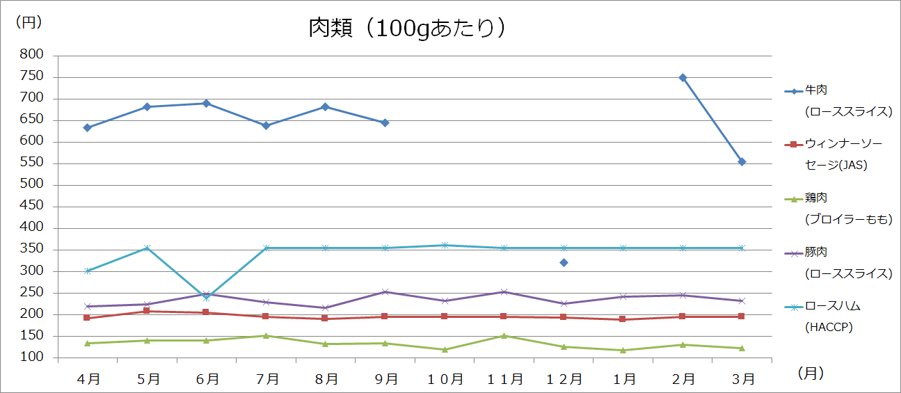 美幌町内価格動向調査（大型3店舗の価格：グラフ）の画像5