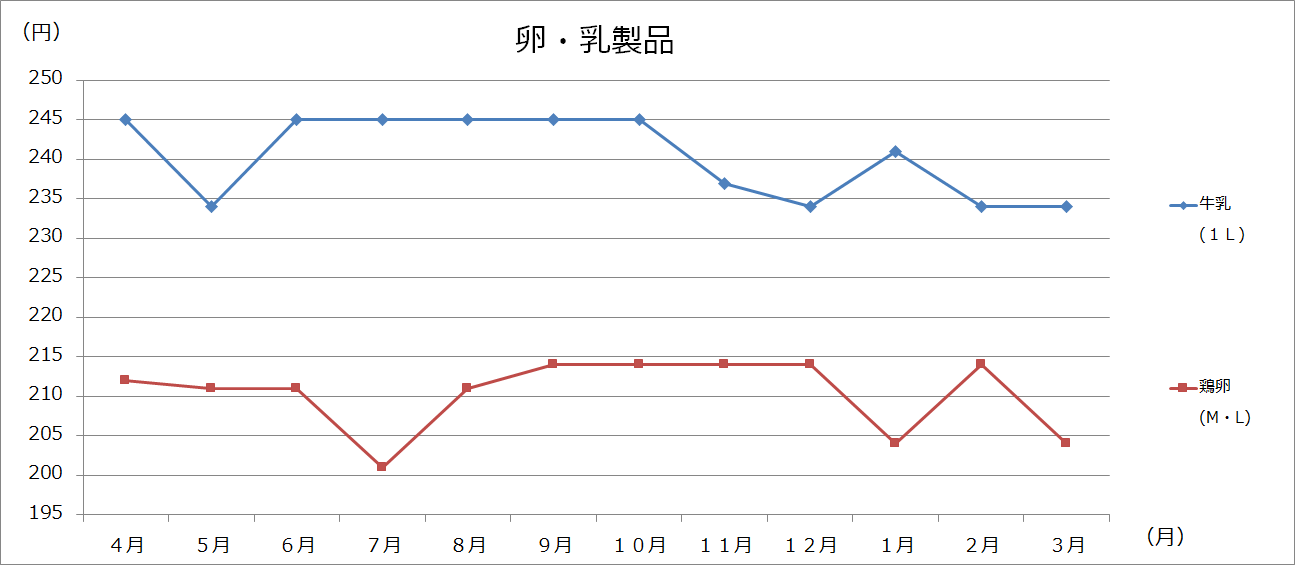 美幌町内価格動向調査（大型3店舗の価格：グラフ）の画像6