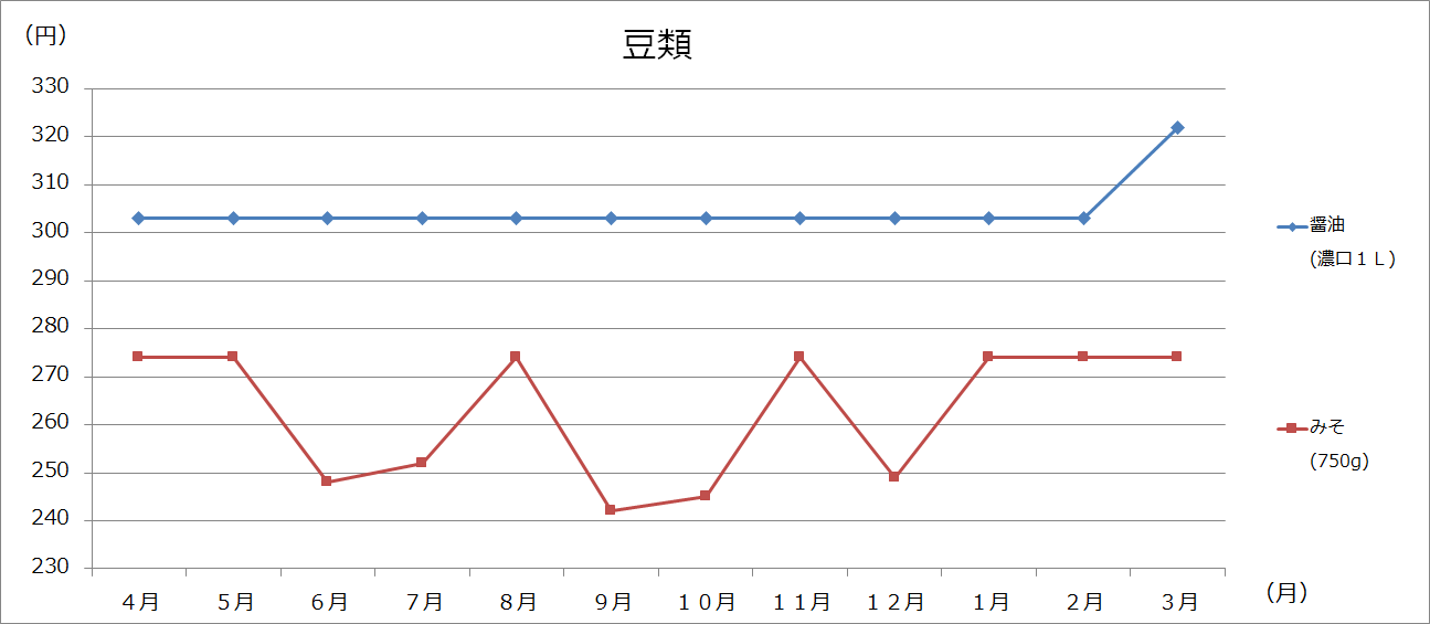 美幌町内価格動向調査（大型3店舗の価格：グラフ）の画像7