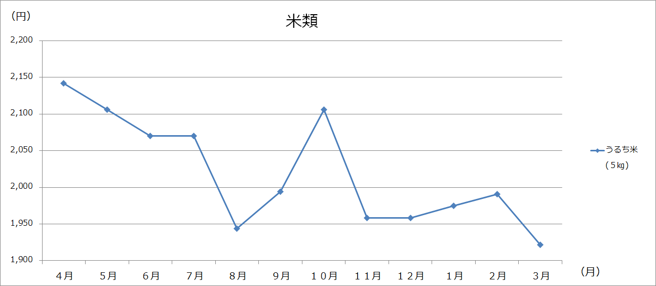 美幌町内価格動向調査（大型3店舗の価格：グラフ）の画像8