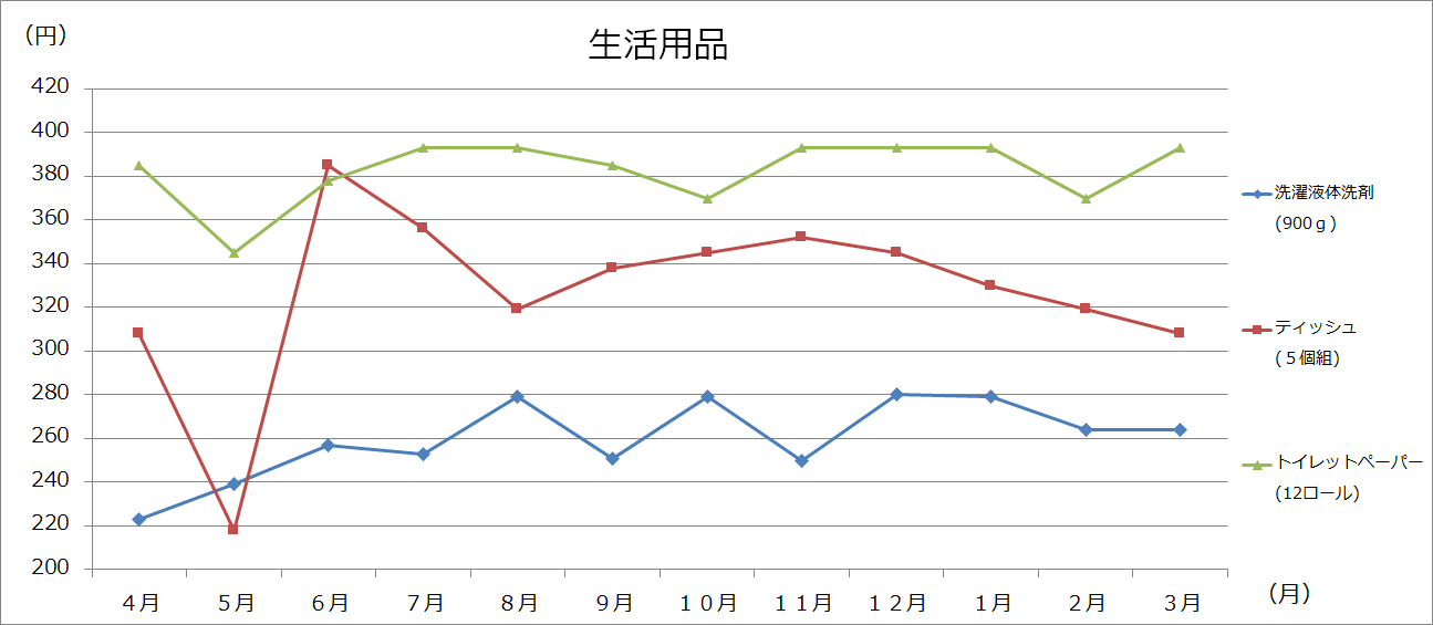 美幌町内価格動向調査（大型3店舗の価格：グラフ）の画像9