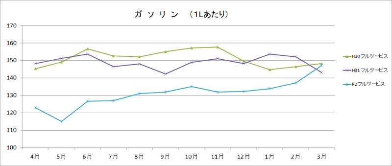ガソリングラフの画像1