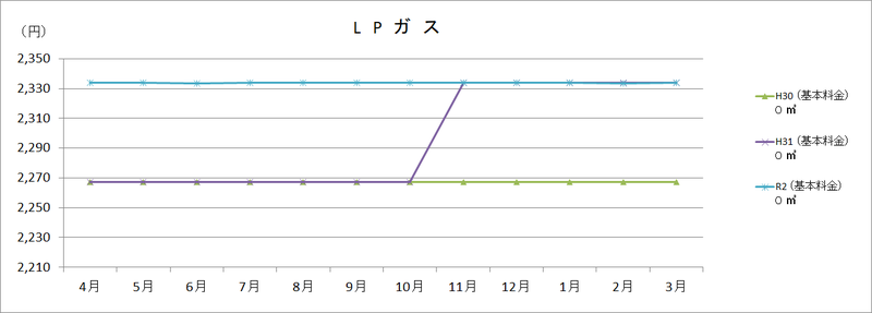 LPガス の画像1