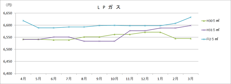 LPガス の画像2