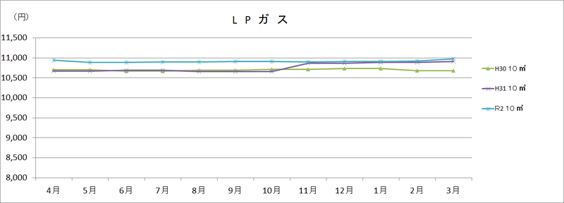 LPガス の画像3