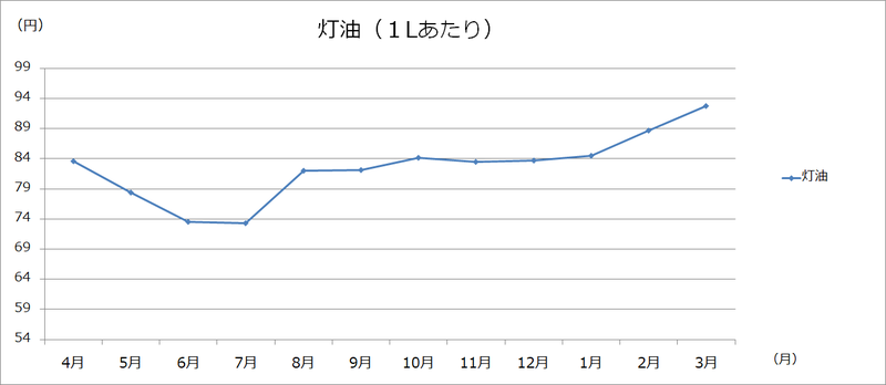 美幌町内価格動向調査（灯油・ガソリン・LPガス:グラフ）の画像1